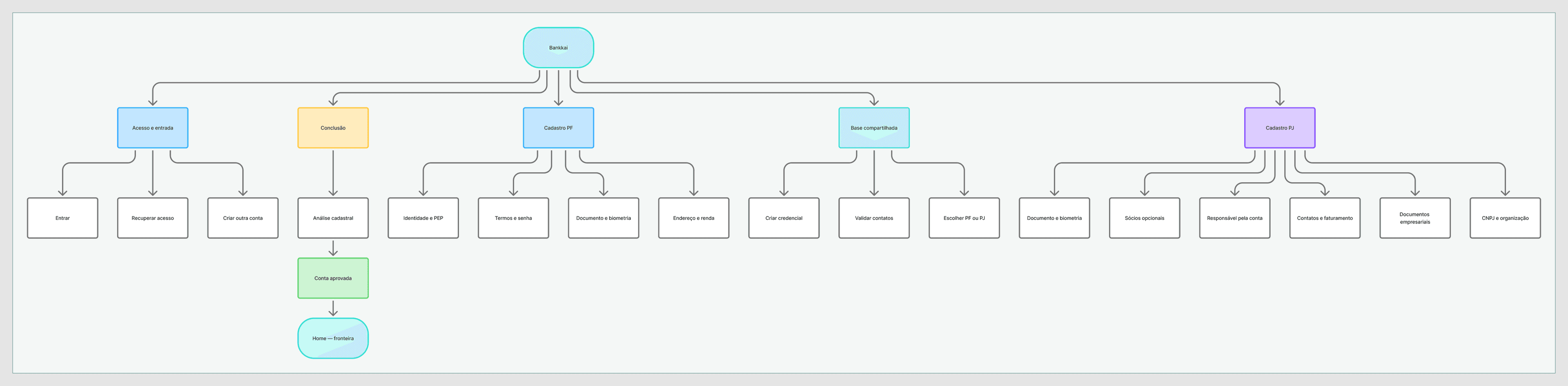 Feature Map do Bankkai com caminhos de acesso e abertura de conta.