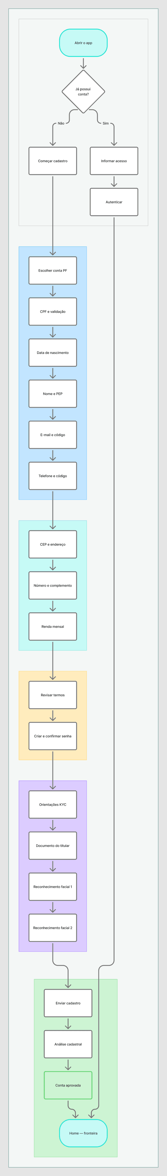 User flow de cadastro de pessoa física do Bankkai.