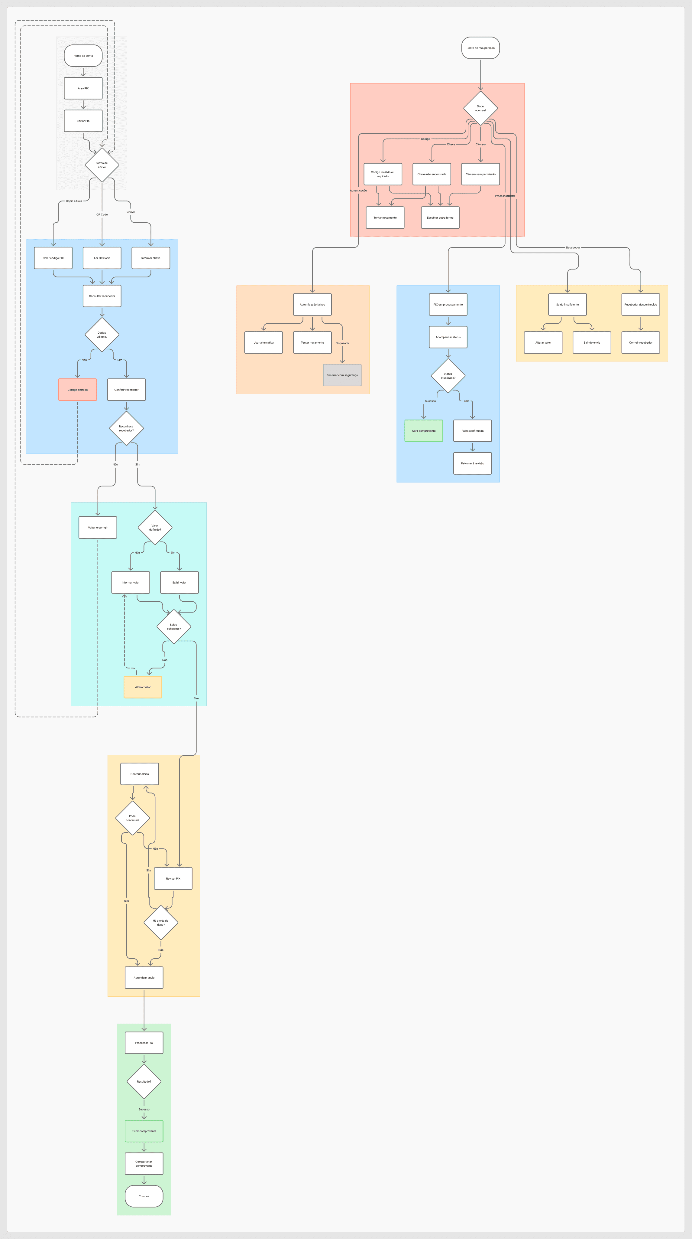 User flow de envio de PIX do Bankkai.