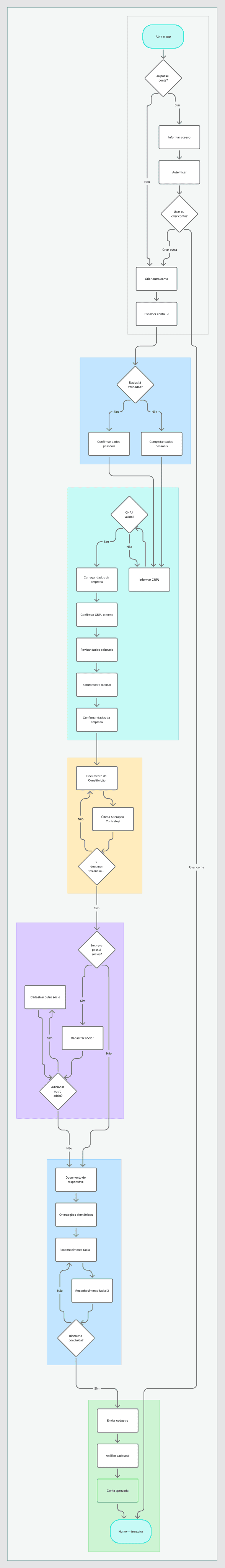 User flow de cadastro de pessoa jurídica do Bankkai.